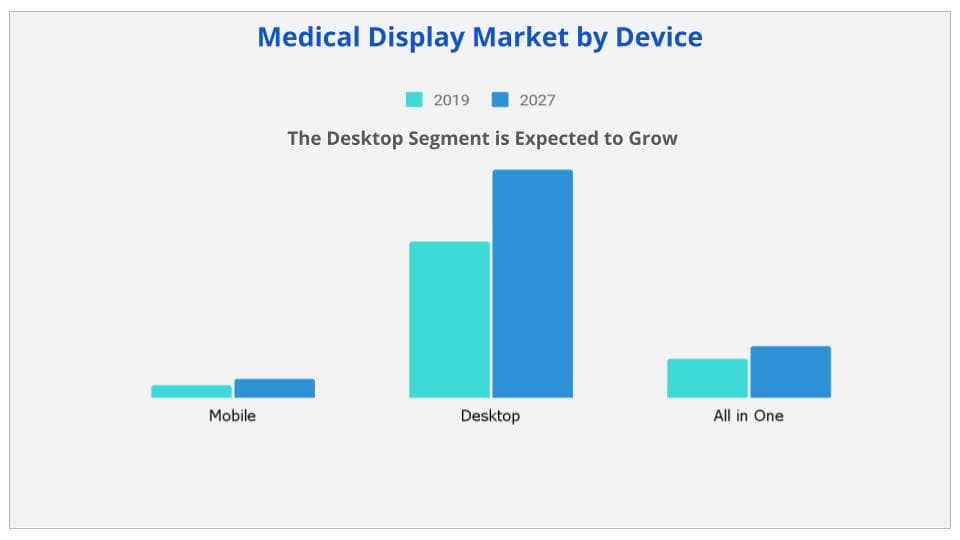 Medical device market by device